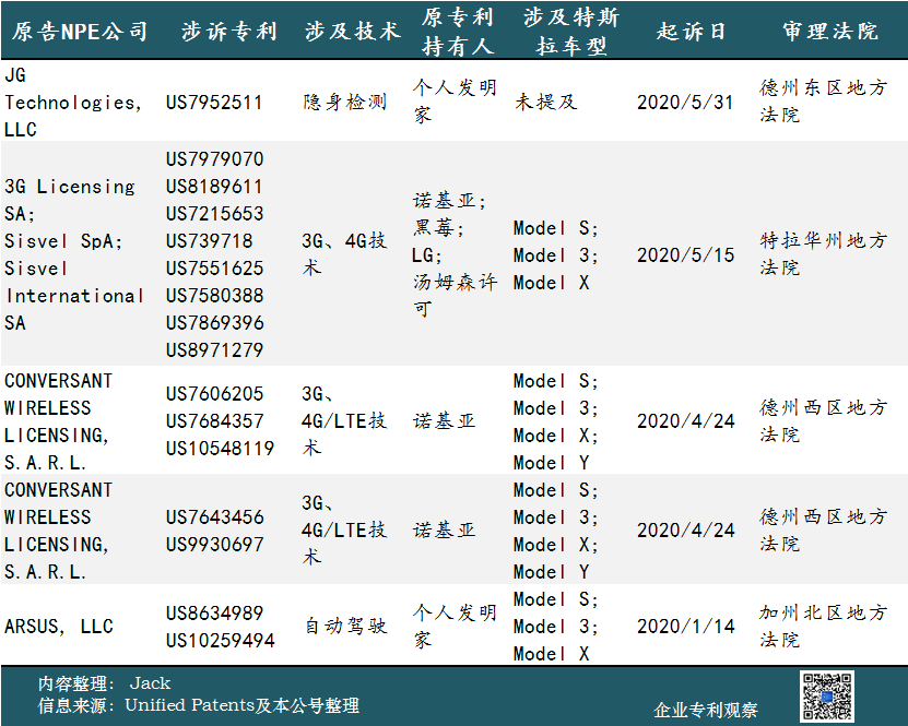 2020年上半年，特斯拉是受專利流氓“騷擾”最多的汽車公司