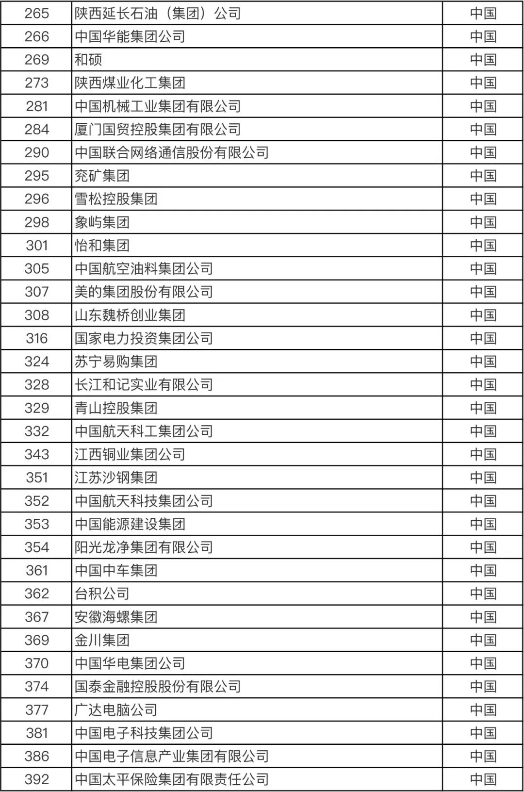 重磅！火速圍觀！最新世界500強企業發布！你所在的公司上榜了嗎？
