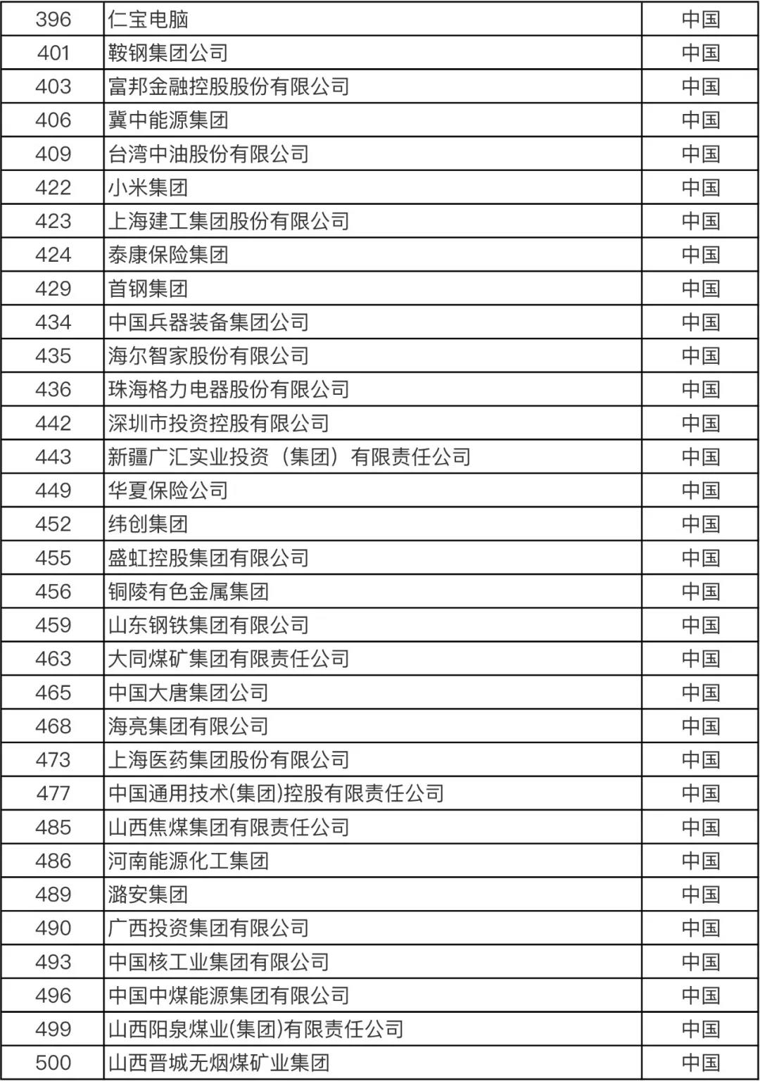 重磅！火速圍觀！最新世界500強企業發布！你所在的公司上榜了嗎？