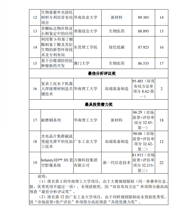 第二屆灣高賽決賽獲獎名單公示！