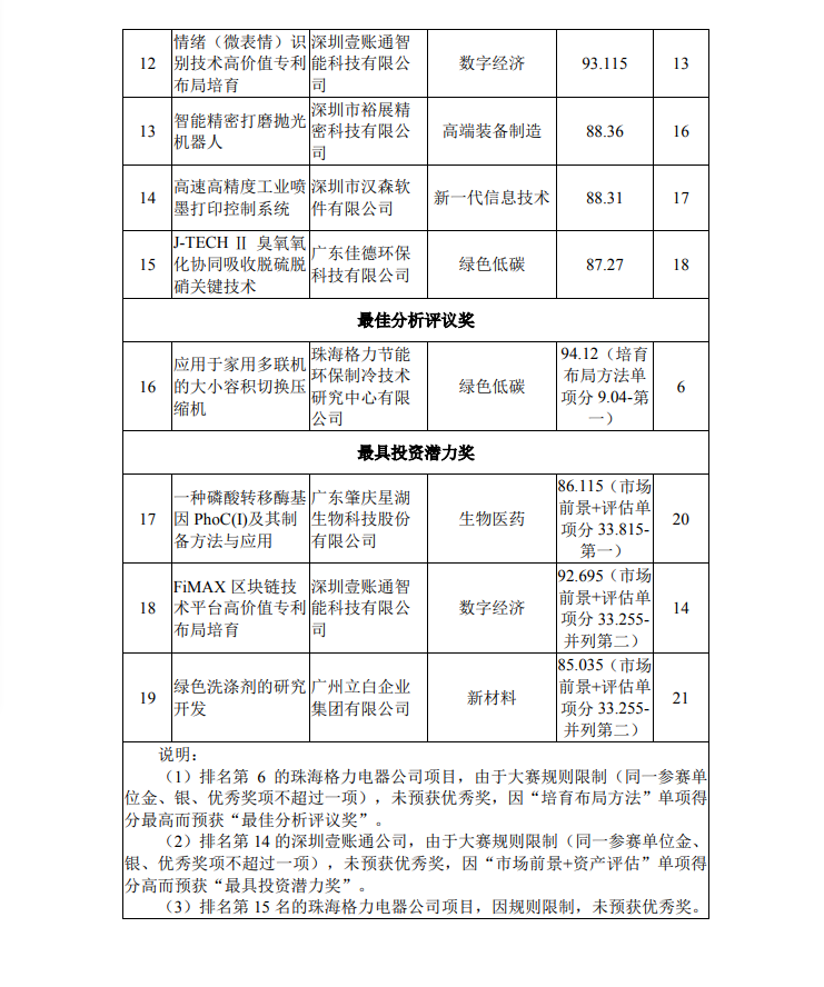 第二屆灣高賽決賽獲獎名單公示！