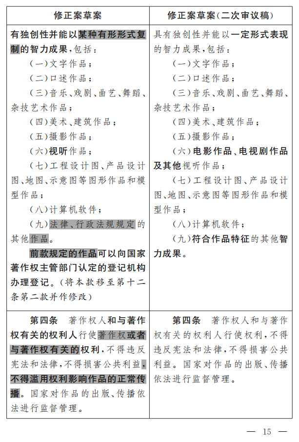 著作權法修正案（草案二次審議稿）征求意見?。ǜ叫薷那昂髮φ毡恚? title=