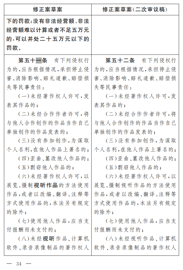 著作權法修正案（草案二次審議稿）征求意見?。ǜ叫薷那昂髮φ毡恚? title=