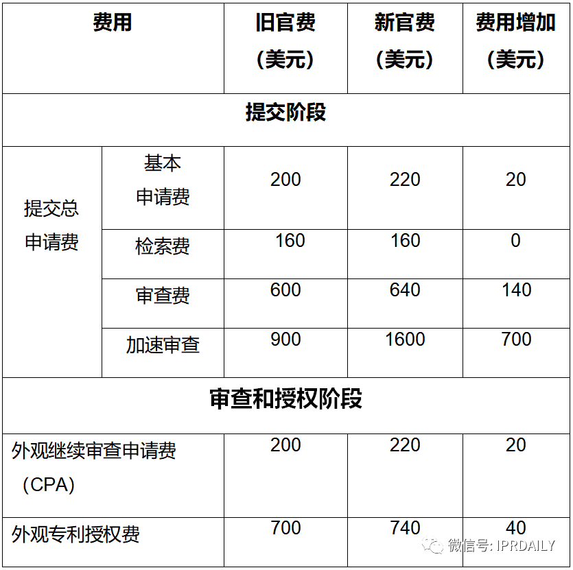 實用！與中國申請人相關的美國專利商標局最新官費（表格版）