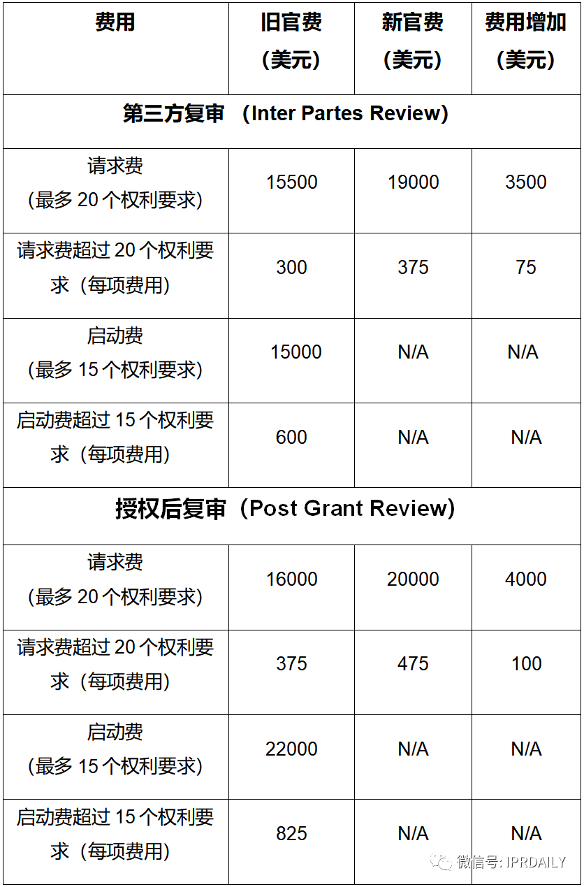 實用！與中國申請人相關的美國專利商標局最新官費（表格版）