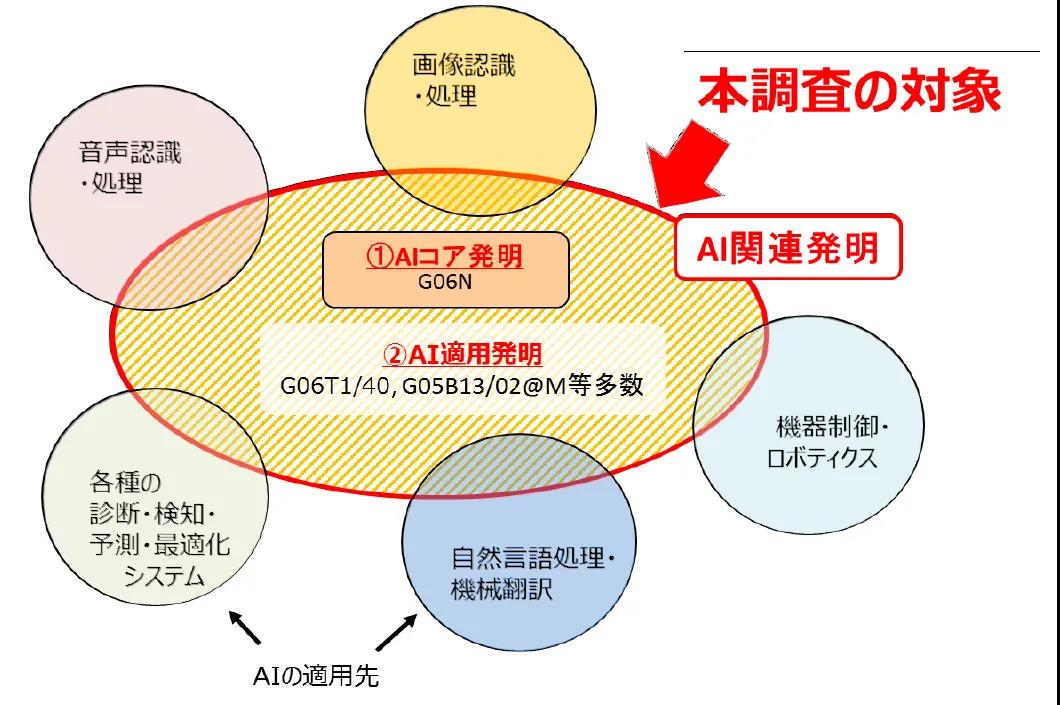日本專利局發布人工智能專利技術報告