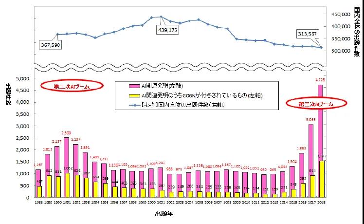 日本專利局發布人工智能專利技術報告