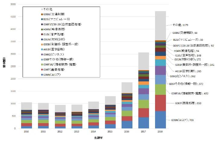 日本專利局發布人工智能專利技術報告