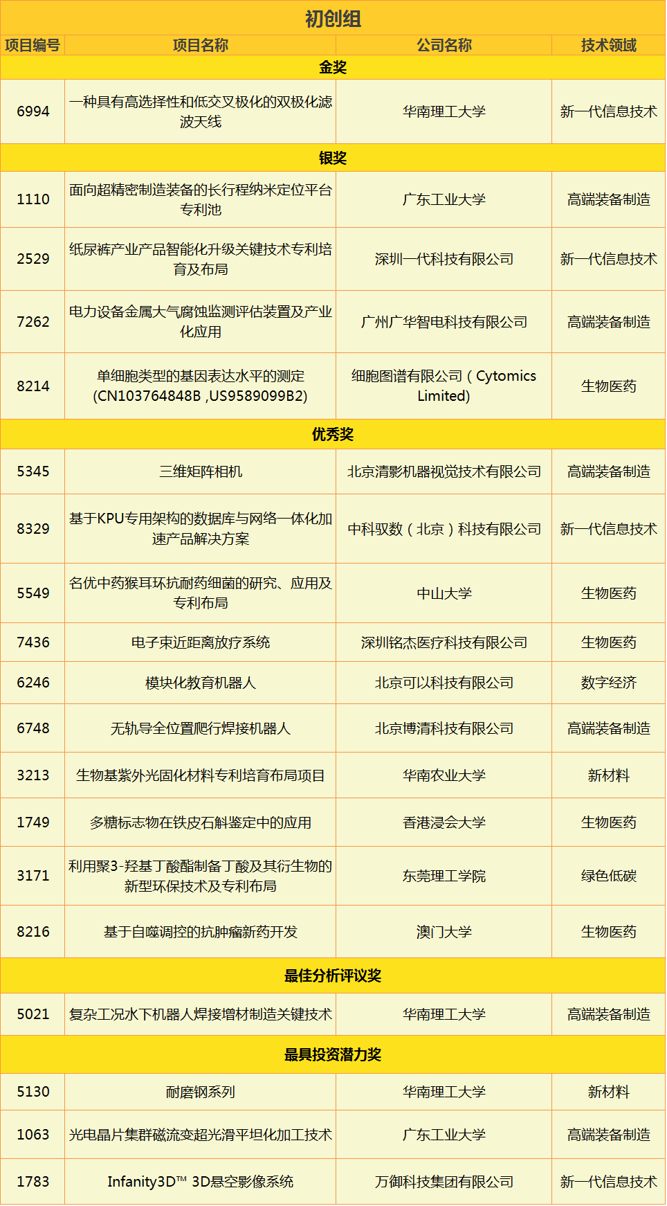 2020年灣高賽獲獎名單公布！
