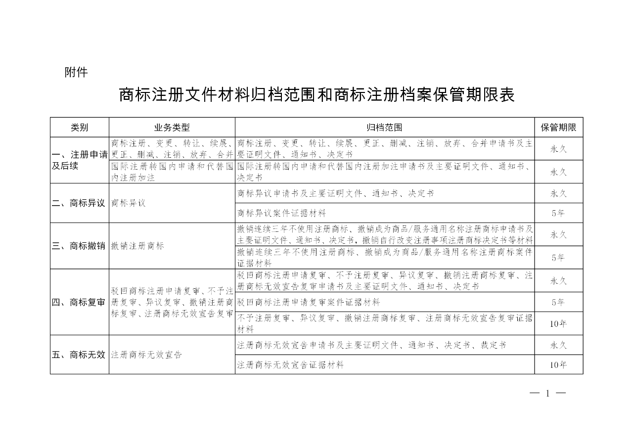 國知局：《商標注冊檔案管理辦法》全文公布！