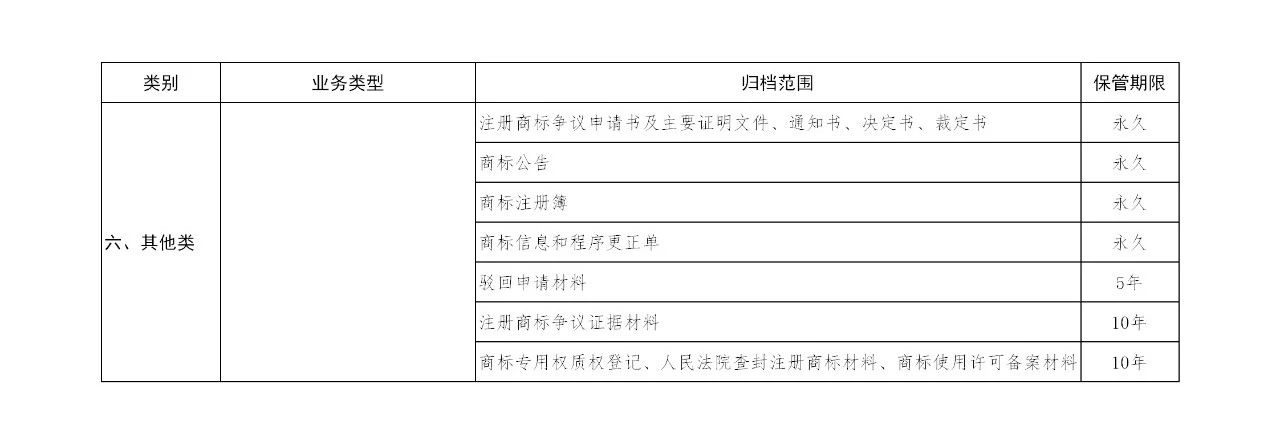 國知局：《商標注冊檔案管理辦法》全文公布！