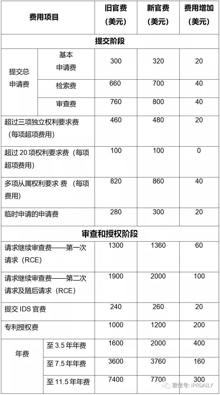 實用！與中國申請人相關的美國專利商標局最新官費（表格版）