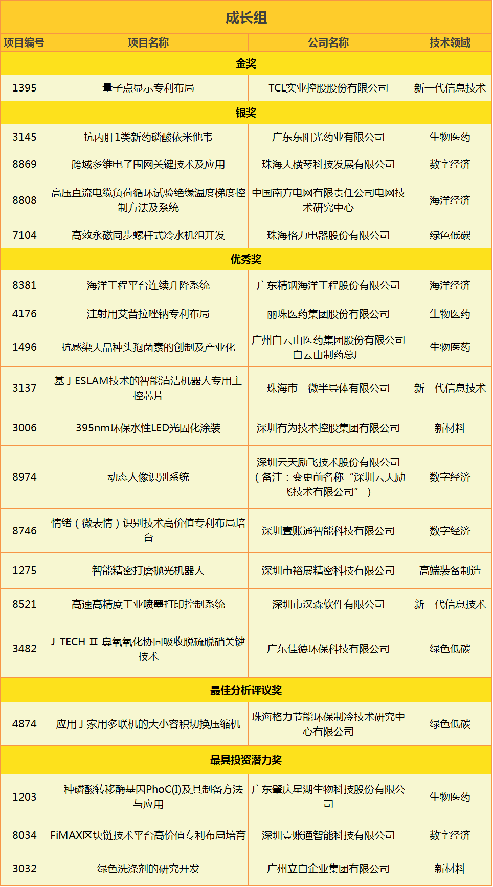 2020灣高賽獲獎名單出爐！256萬獎金花落誰家？