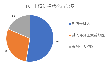 涉及中草藥組合物的PCT申請現狀及相應對策