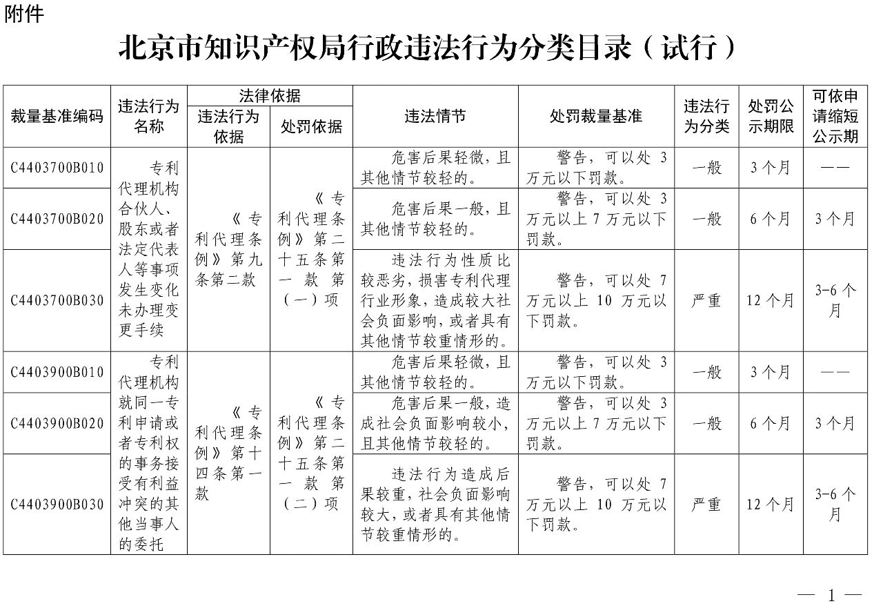 發布之日起實施！以后專利代理機構、專利代理師這些行為將被處罰！