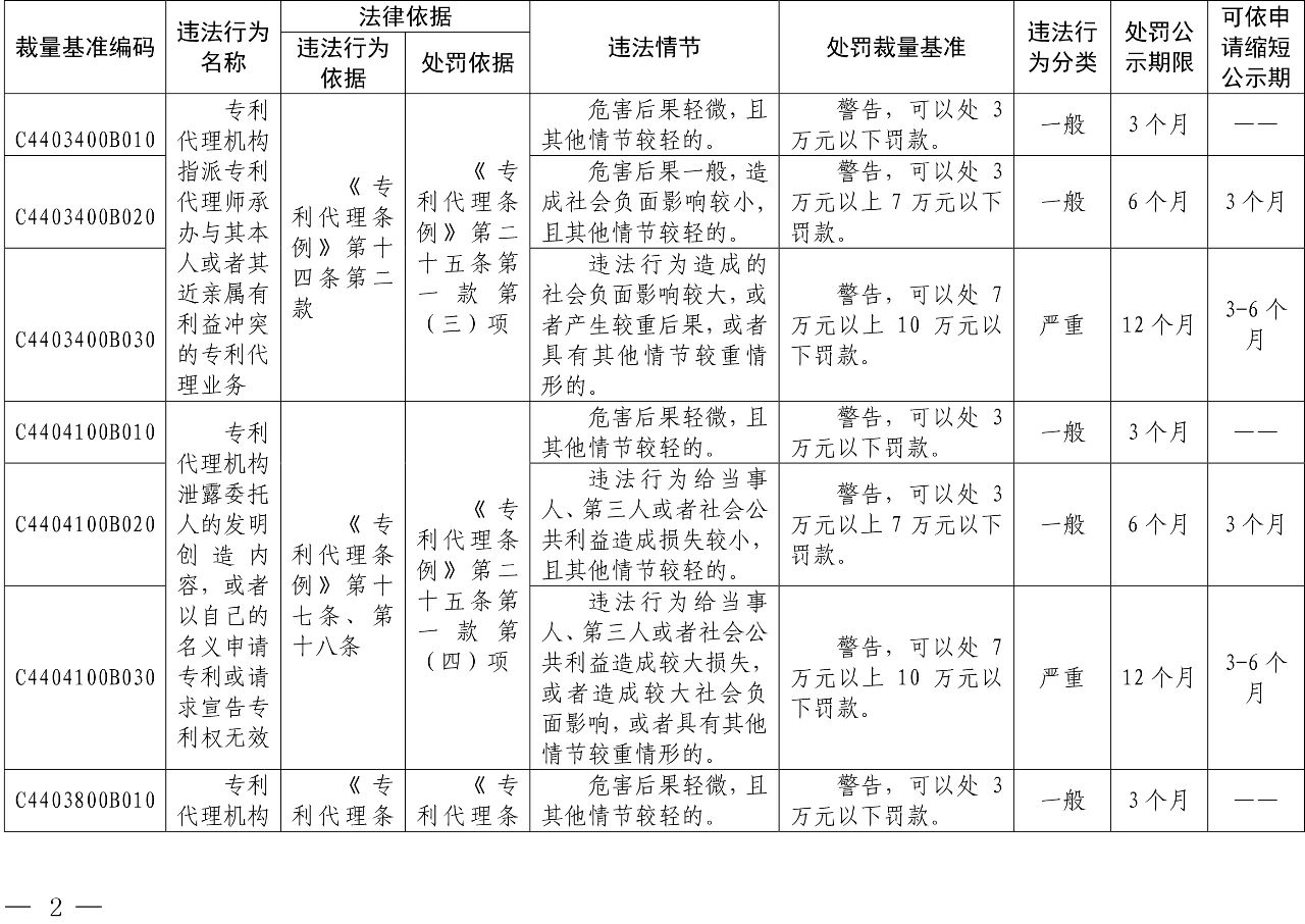 發布之日起實施！以后專利代理機構、專利代理師這些行為將被處罰！