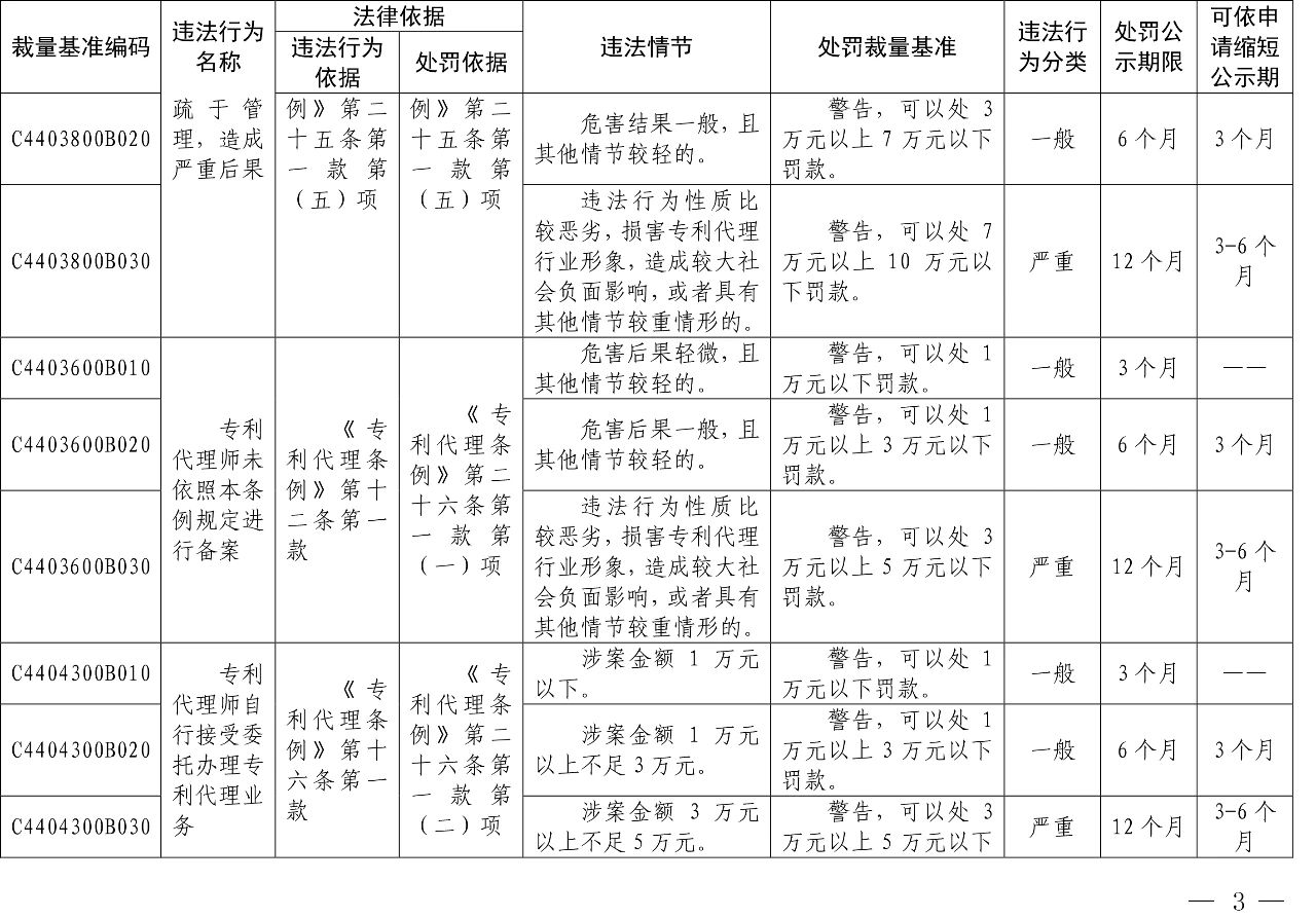 發布之日起實施！以后專利代理機構、專利代理師這些行為將被處罰！