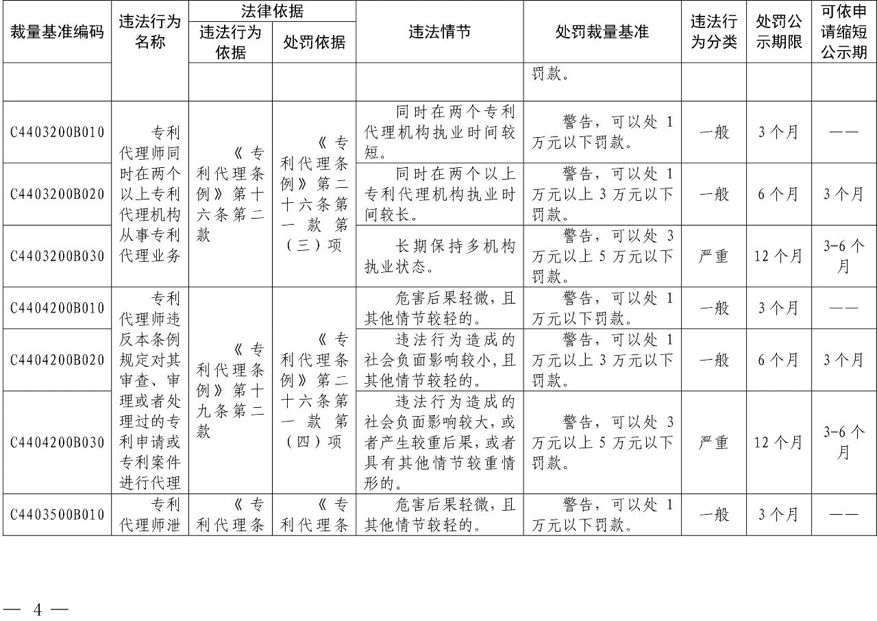 發布之日起實施！以后專利代理機構、專利代理師這些行為將被處罰！