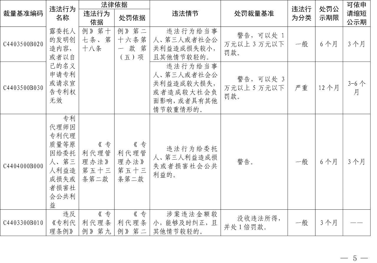 發布之日起實施！以后專利代理機構、專利代理師這些行為將被處罰！