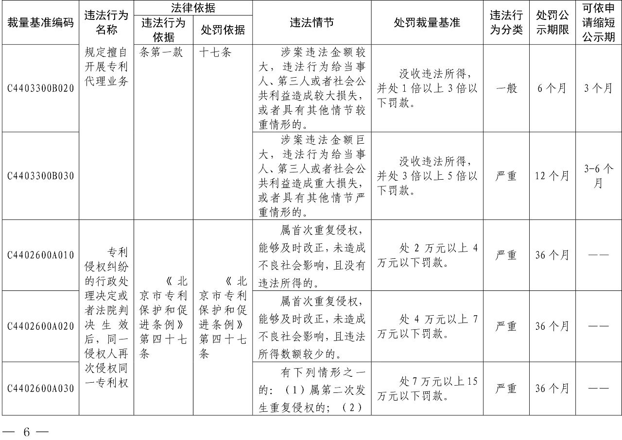 發布之日起實施！以后專利代理機構、專利代理師這些行為將被處罰！