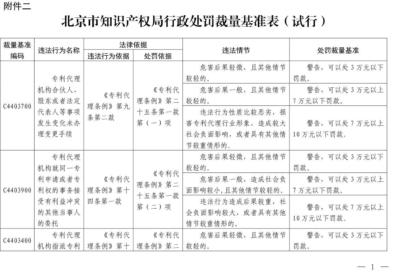 發布之日起實施！以后專利代理機構、專利代理師這些行為將被處罰！