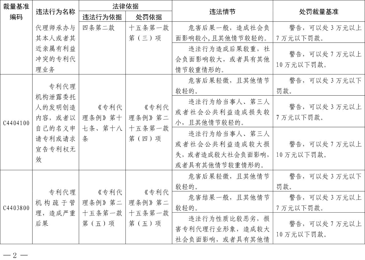 發布之日起實施！以后專利代理機構、專利代理師這些行為將被處罰！