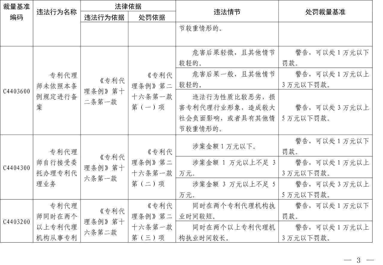 發布之日起實施！以后專利代理機構、專利代理師這些行為將被處罰！