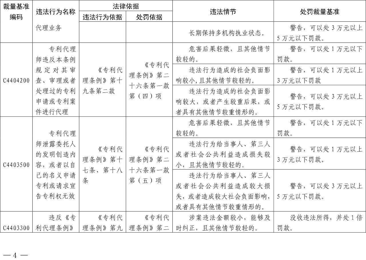 發布之日起實施！以后專利代理機構、專利代理師這些行為將被處罰！