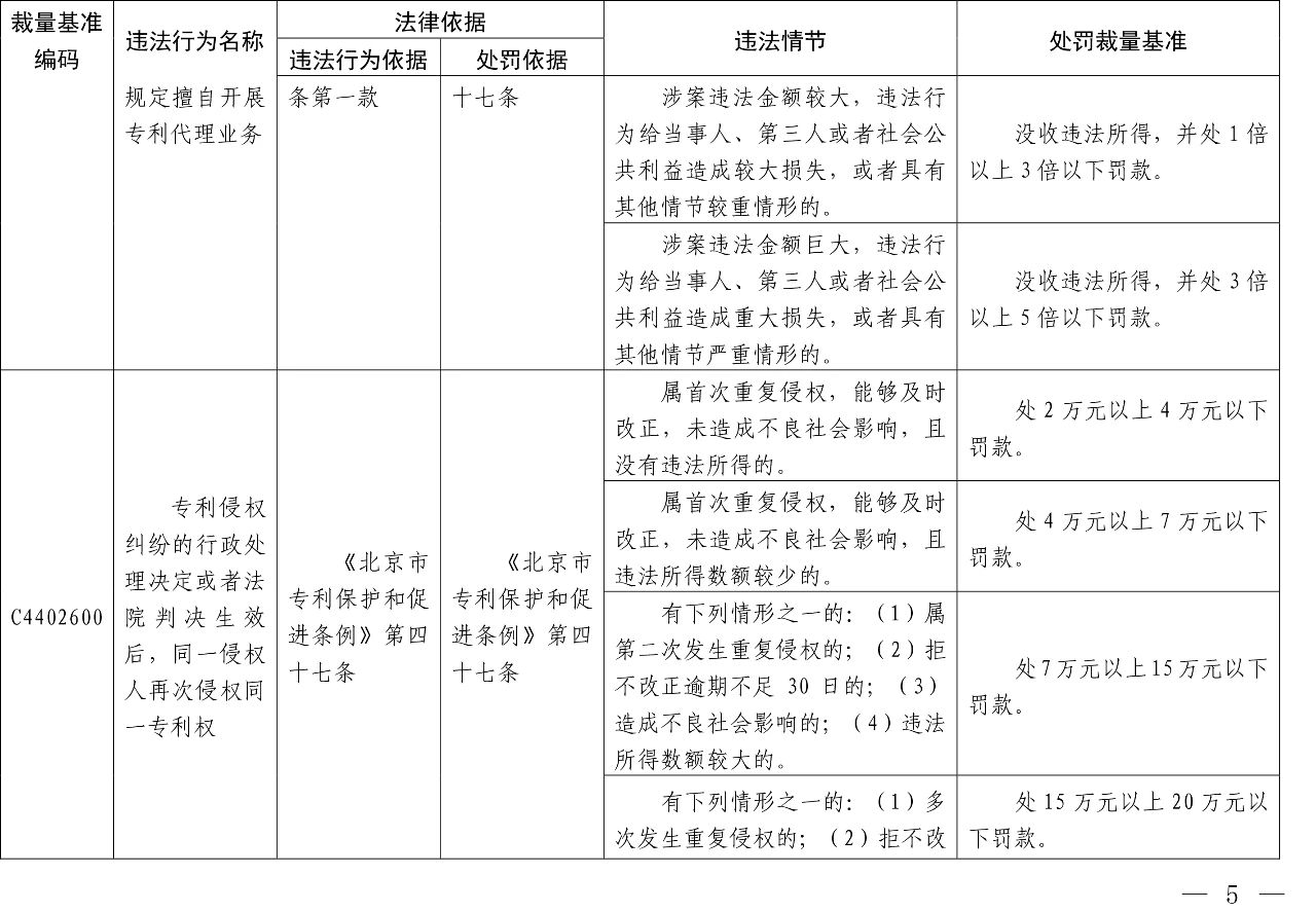 發布之日起實施！以后專利代理機構、專利代理師這些行為將被處罰！