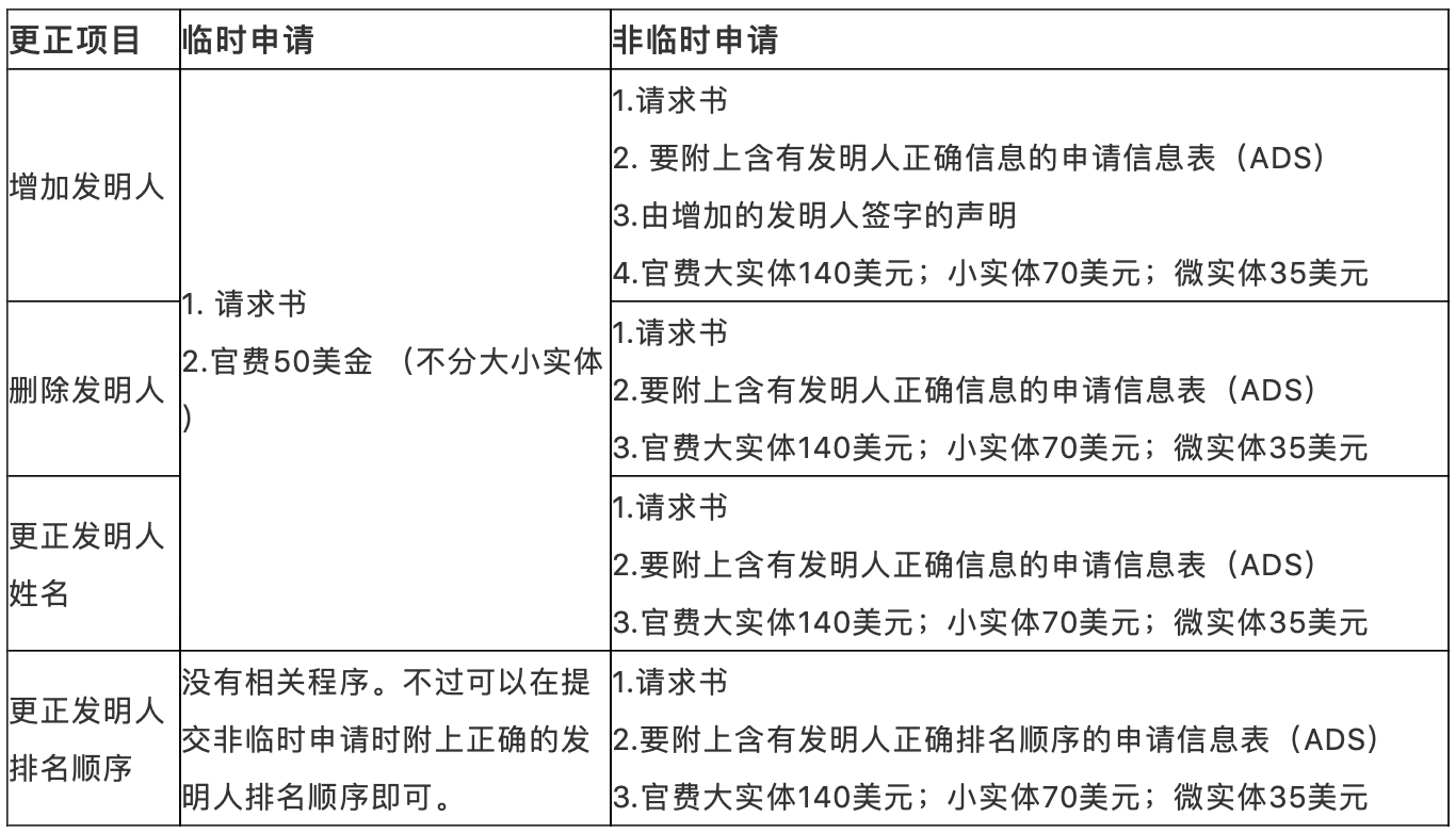 美國專利申請或授權專利發明人署名的更正
