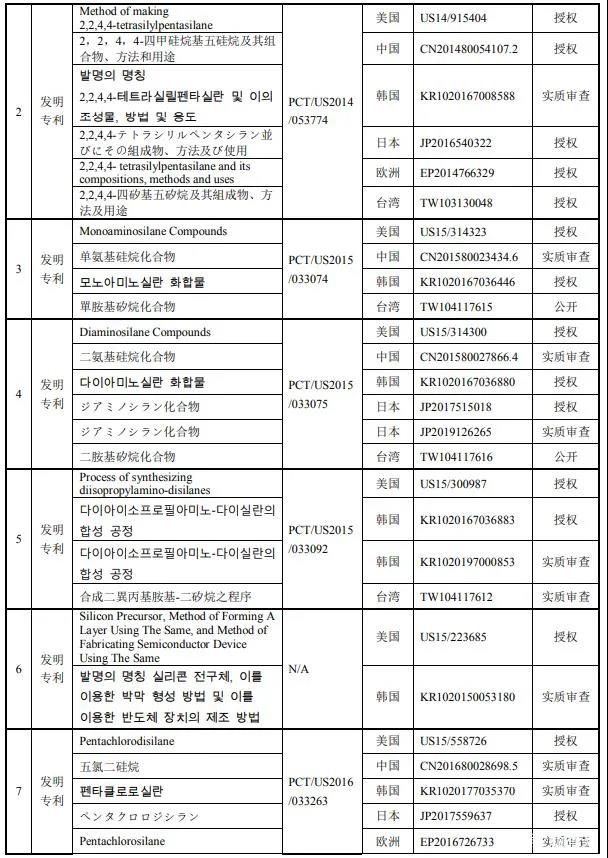 南大光電擬以1000萬美金+專利有效期所有涵蓋產品凈銷售額的8.5% 購買19項專利資產組