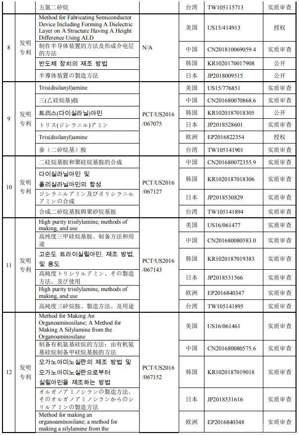 南大光電擬以1000萬美金+專利有效期所有涵蓋產品凈銷售額的8.5% 購買19項專利資產組