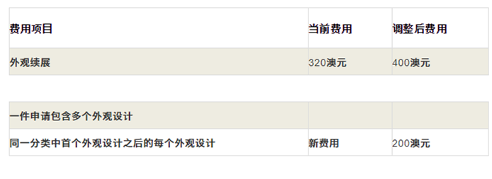 #晨報#TikTok一個多月內連遭三項專利侵權訴訟 地點全在美國德州；澳洲專利商標外觀官費從2020年10月1日起調整