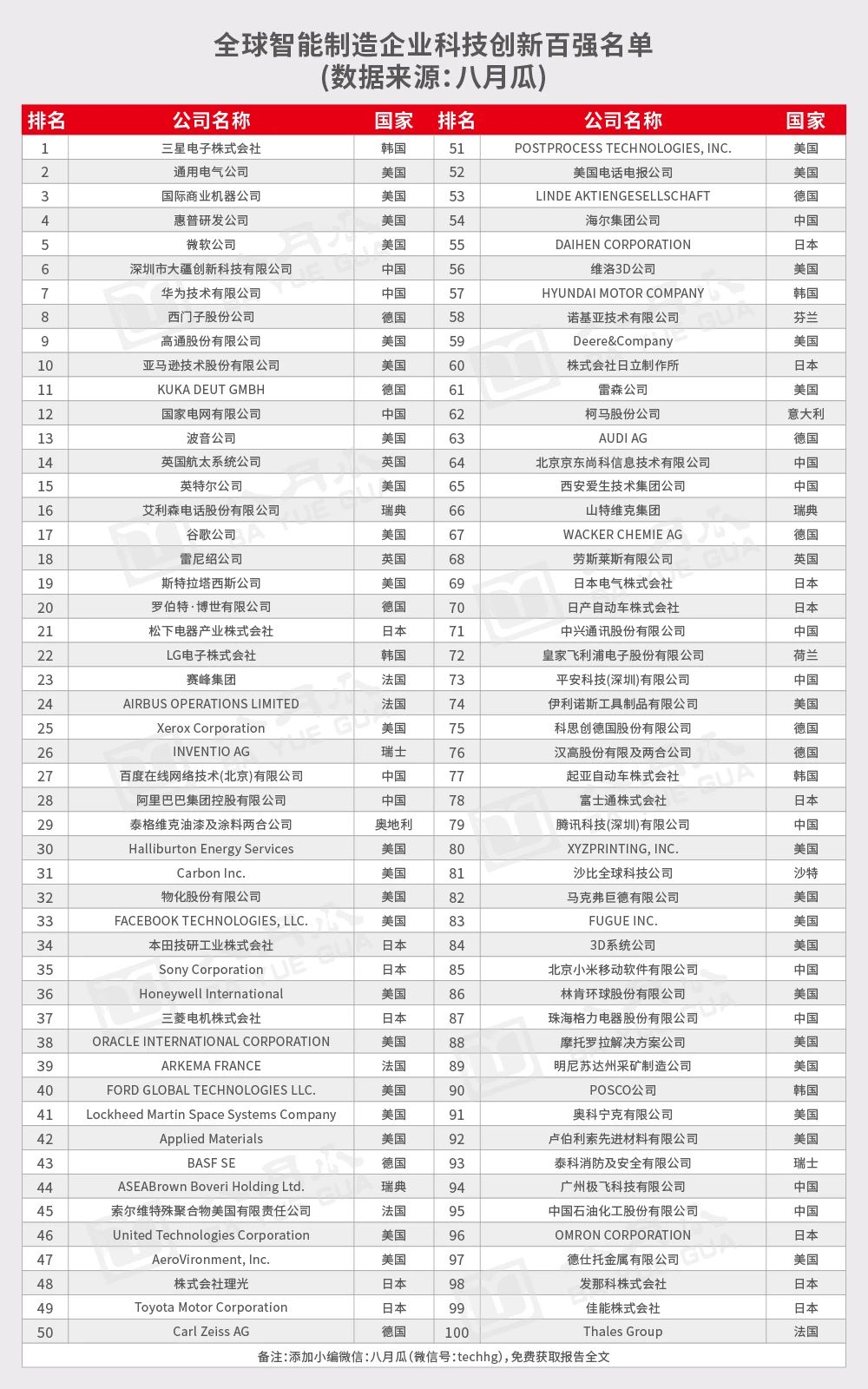 八月瓜發布《全球智能制造企業科技創新百強報告2020》
