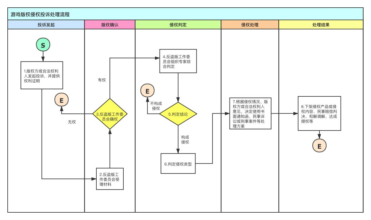 《游戲版權侵權投訴處理規范》團體標準征求意見（全文）