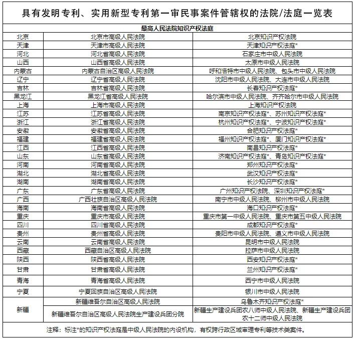 最高法知產法庭上線“管轄地圖”啦?。?！