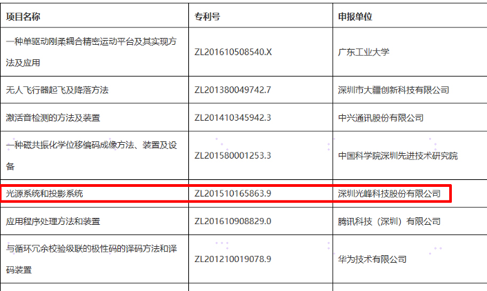 連獲廣東專利金獎，光峰科技探索專利運營“新生態”