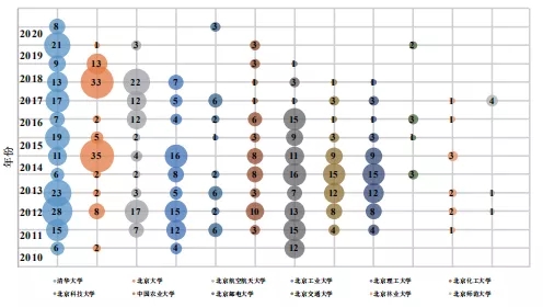 不看不知道！北京“雙一流”高校的專利居然流向了這里！