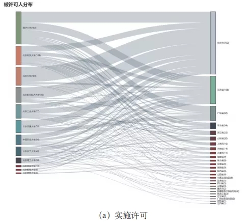 不看不知道！北京“雙一流”高校的專利居然流向了這里！