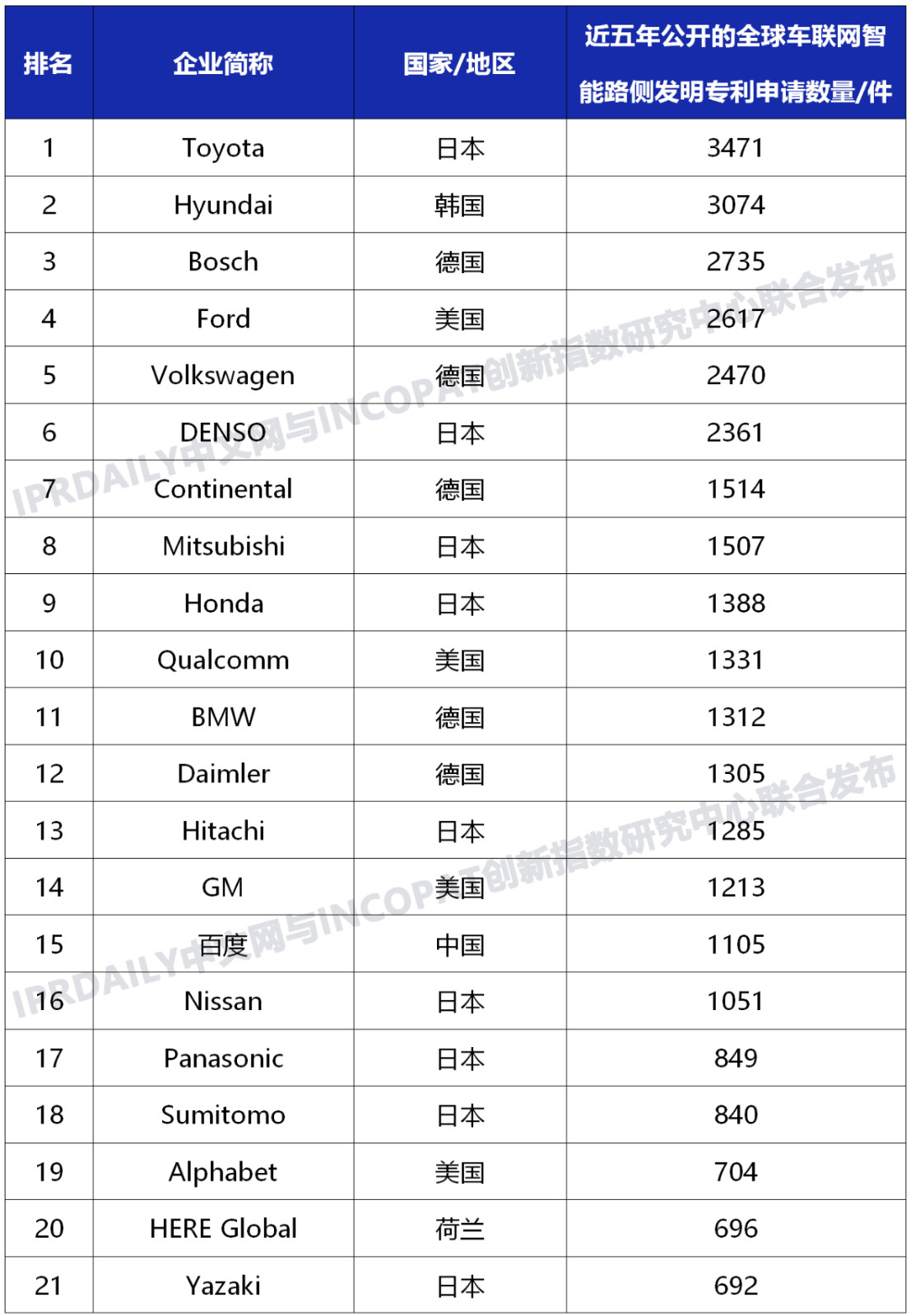 近五年全球企業「車聯網智能路側」發明專利排行榜（TOP100）