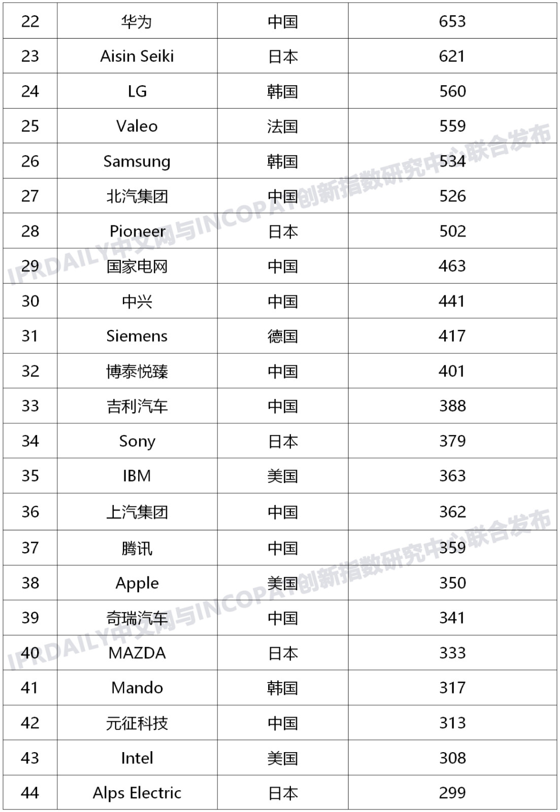 近五年全球企業「車聯網智能路側」發明專利排行榜（TOP100）