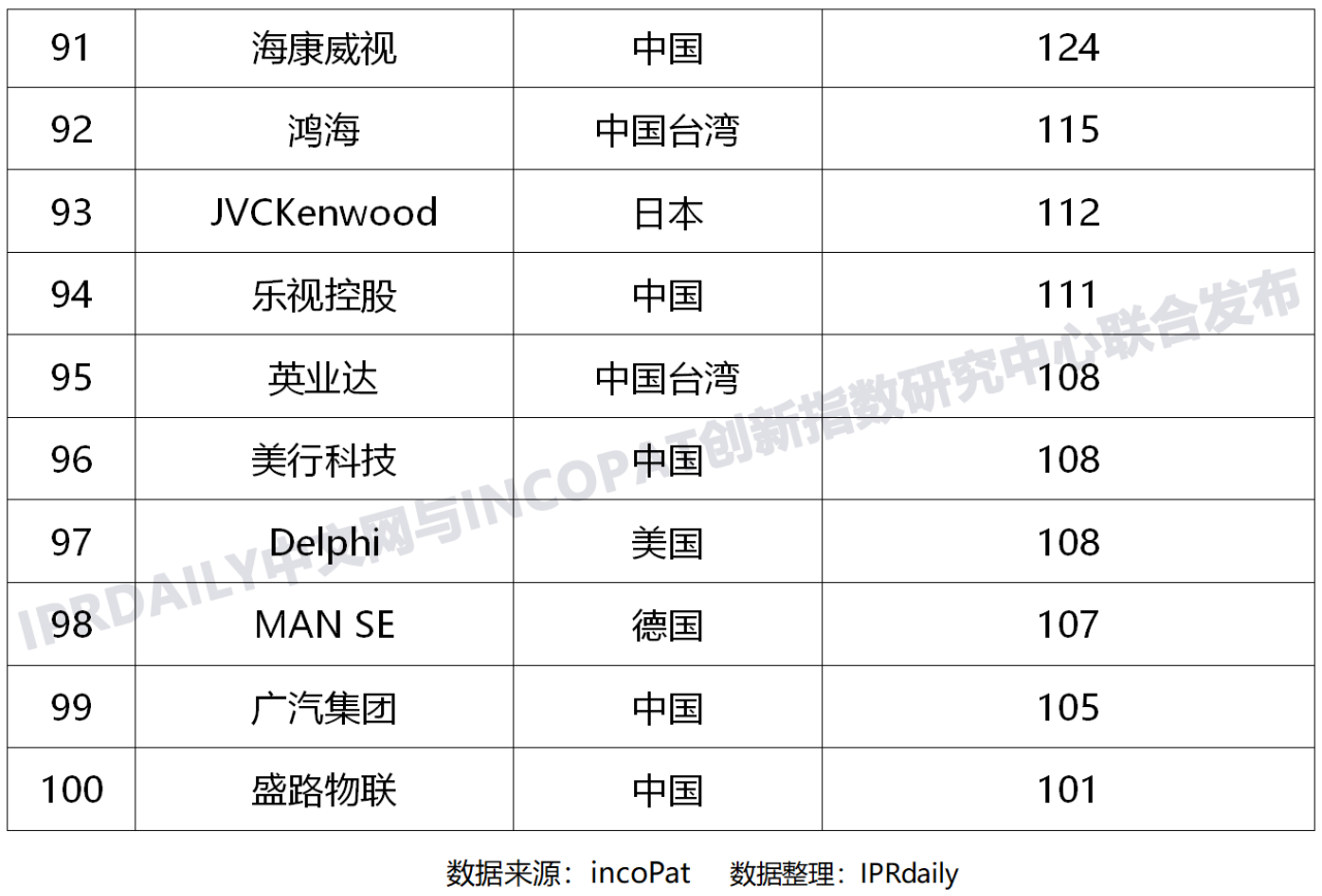 近五年全球企業「車聯網智能路側」發明專利排行榜（TOP100）