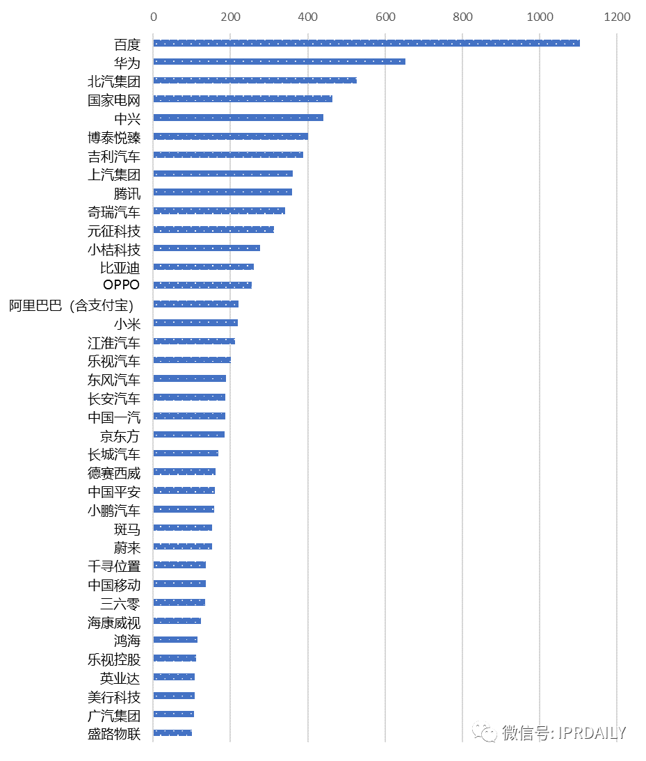 近五年全球企業「車聯網智能路側」發明專利排行榜（TOP100）