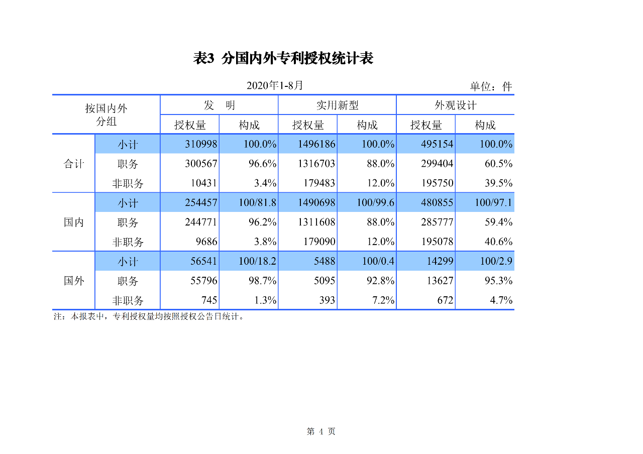 2020年1--8月知識產權主要統計數據（附8月數據）
