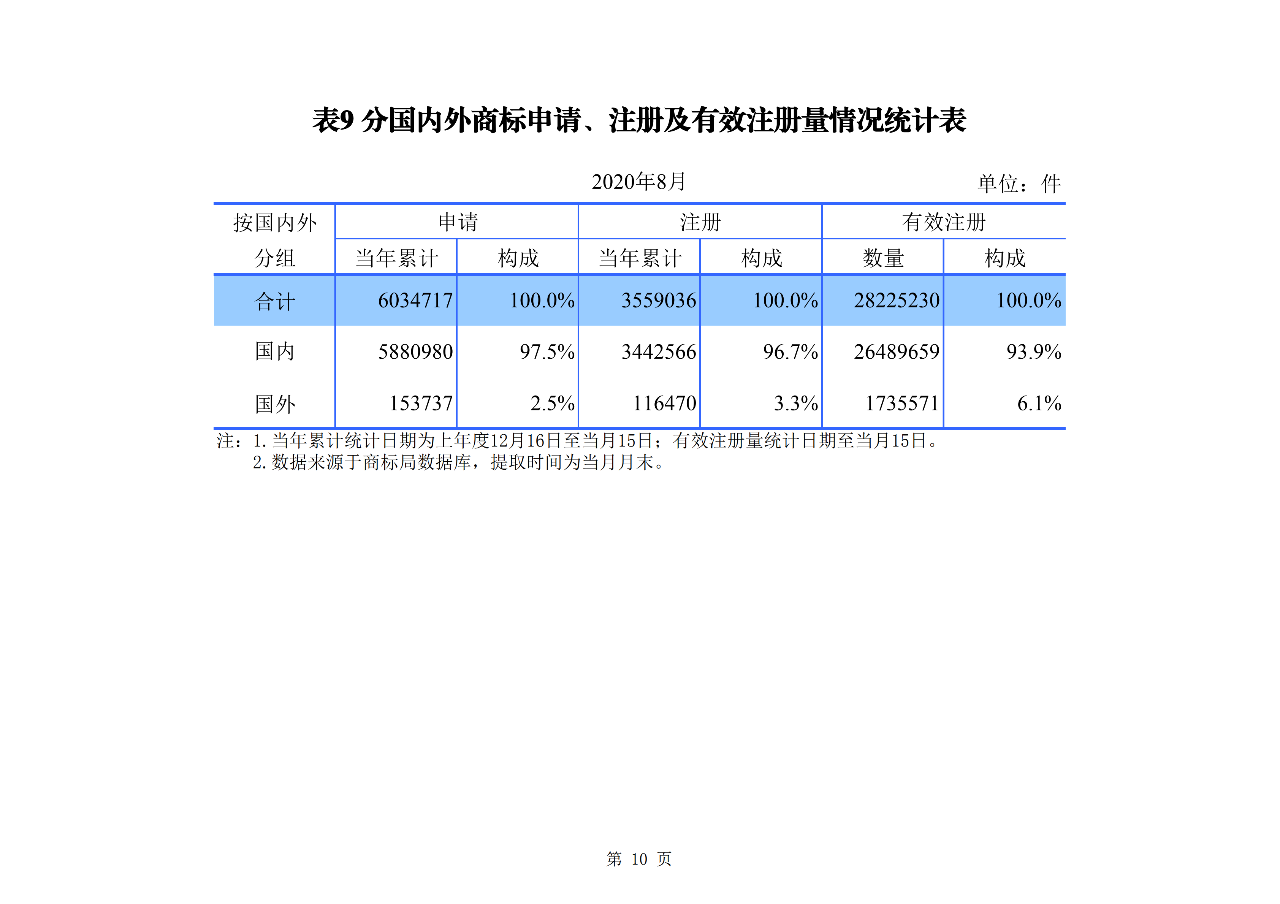 2020年1--8月知識產權主要統計數據（附8月數據）