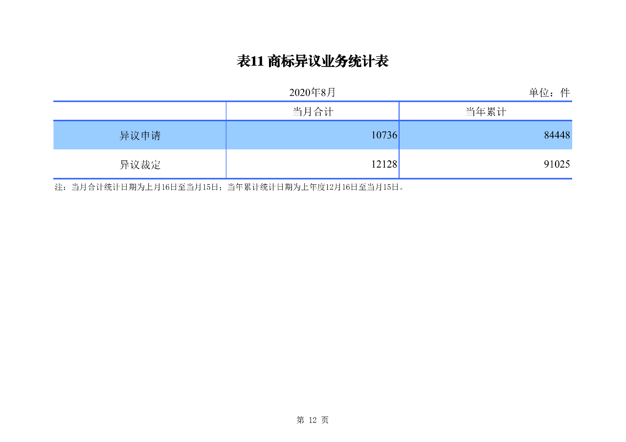 2020年1--8月知識產權主要統計數據（附8月數據）