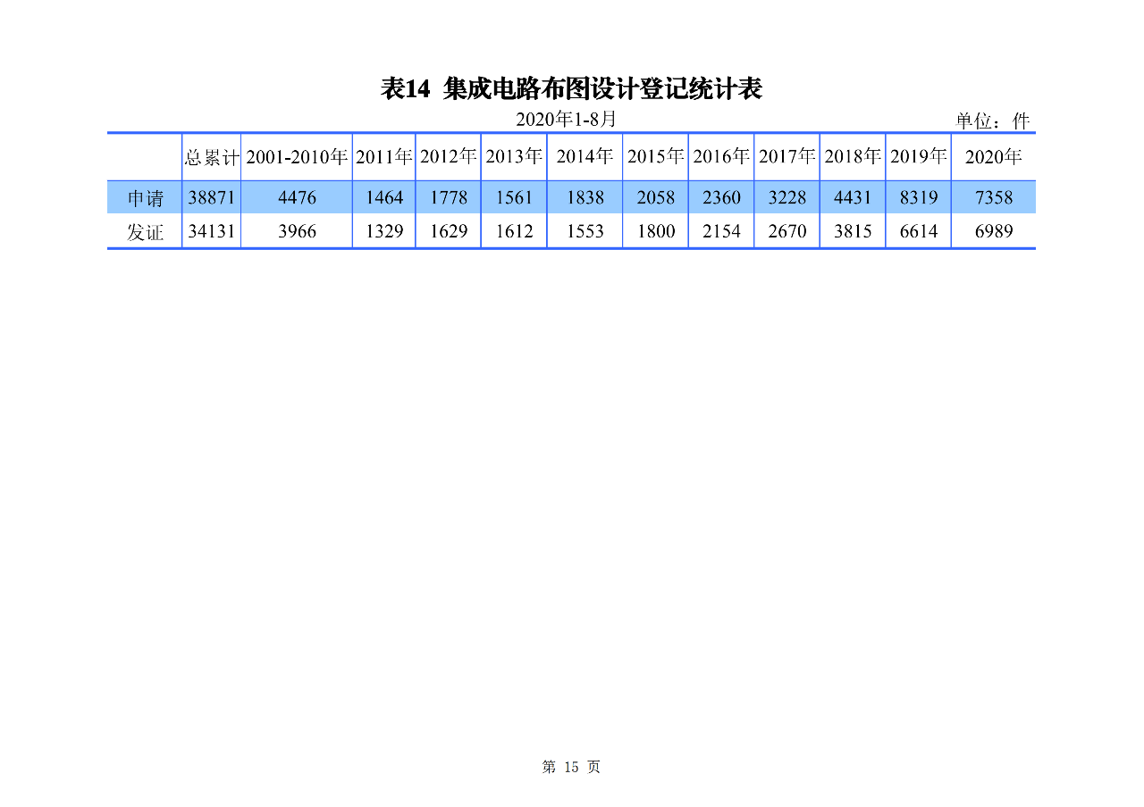 2020年1--8月知識產權主要統計數據（附8月數據）