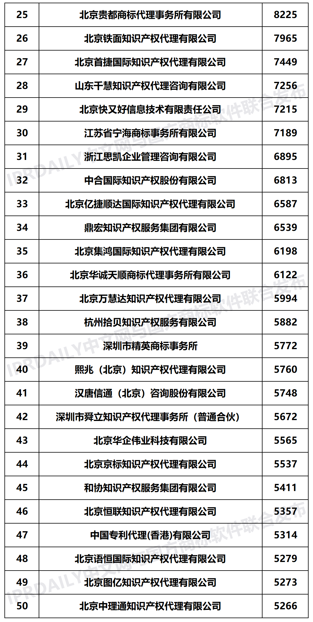 2020年上半年全國商標代理機構申請量榜單（TOP100）
