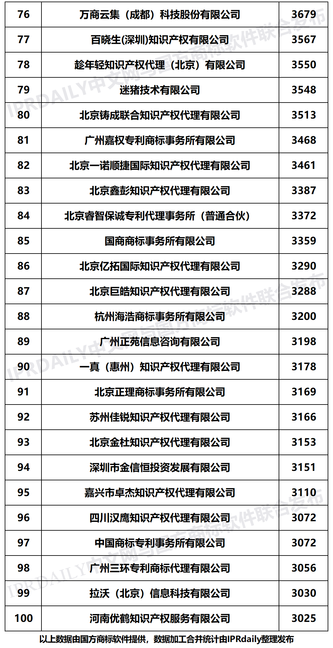 2020年上半年全國商標代理機構申請量榜單（TOP100）