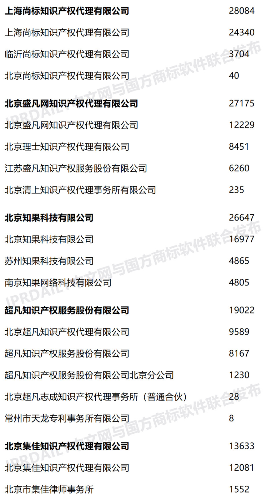 2020年上半年全國商標代理機構申請量榜單（TOP100）